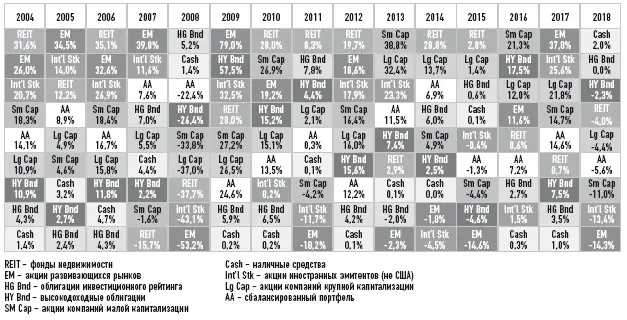 Рисунок 51 Динамика прироста разных классов активов с 2004 по 2018 год В - фото 16