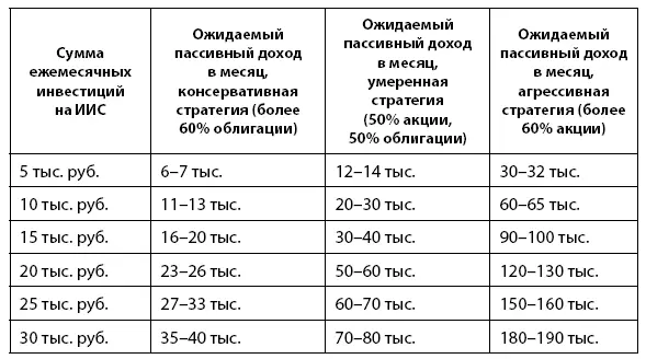 Я специально не даю варианты для инвестиций свыше 30 тыс в месяц чтобы не - фото 19