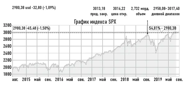 Диаграмма 61 Индекс Standard Poors 500 13 - фото 21