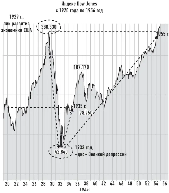 Диаграмма 101 Индекс Dow Jones в период Великой депрессии США 19 - фото 34