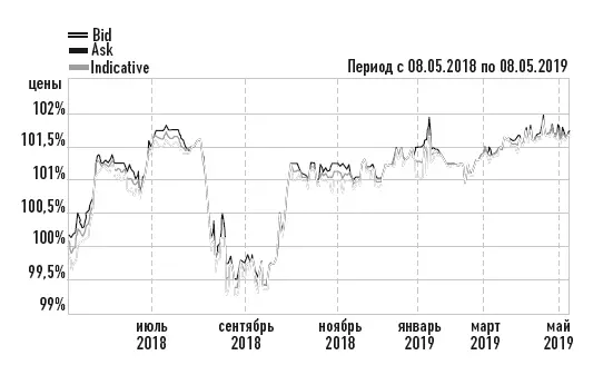 Диаграмма 112 Колебание цен за еврооблигацию Полюса 2020 в течение одного - фото 42