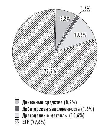Диаграмма 113 Структура ПИФа драгметаллов с сайта wwwinvestfundsru Фондов - фото 43