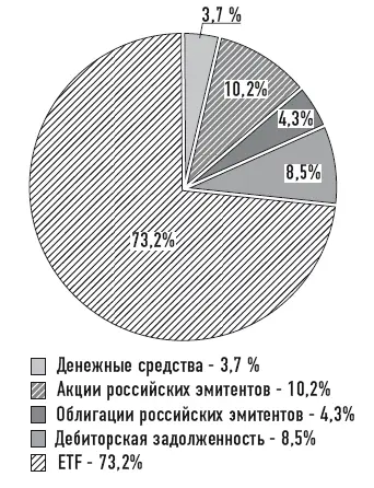 Диаграмма 114 Структура ПИФа драгметаллов с сайта wwwinvestfundsru Поэтому - фото 44