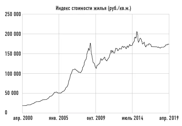 Диаграмма 121 Индекс стоимости жилья в Москве в рублях с сайта wwwirnru - фото 45