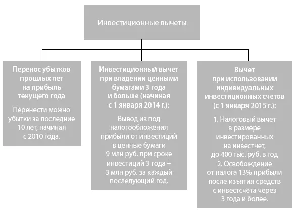 Схема 131 Способы налоговой оптимизации инвестиций на российском рынке Если - фото 48