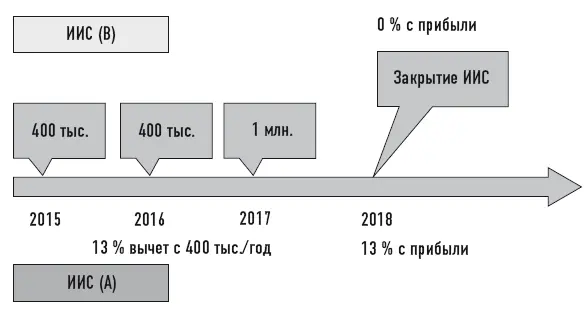 Схема 132 ИИС типа А и Б ИИС типа А позволяет получить налоговый вычет в - фото 49