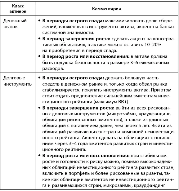Далее когда вы определились с циклом и с тем на каких классах активов - фото 50