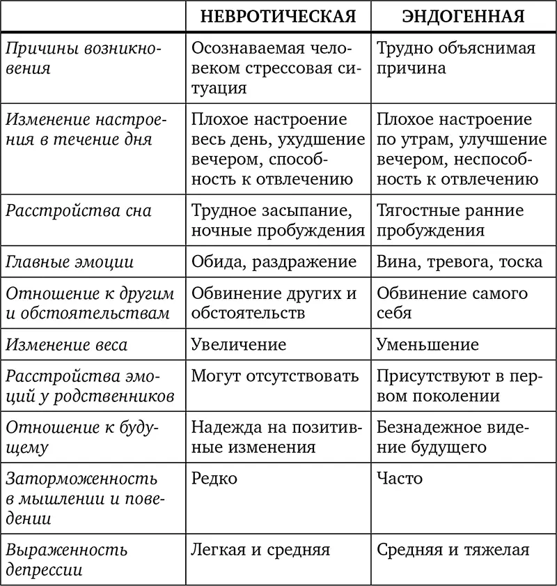 Маскированная скрытая депрессия Многих людей настораживает и в то же время - фото 3