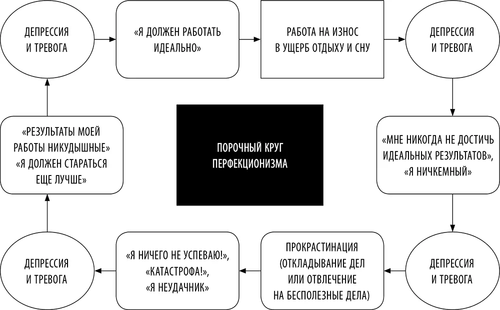 Рис 15 Порочный круг перфекционизма Отказывайтесь от перфекционистских - фото 54