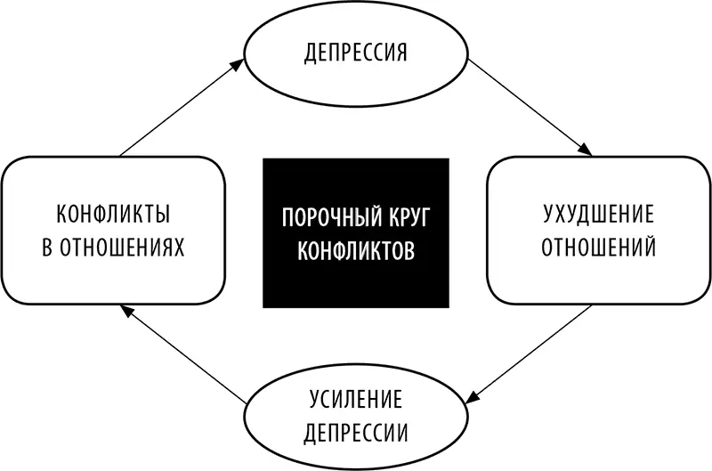 Рис 17 Порочный круг конфликтов Находясь в оковах депрессии вы замыкаетесь - фото 60