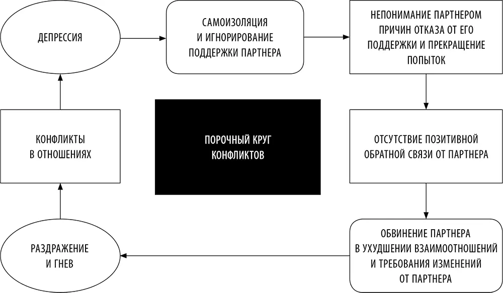 Рис 18 Порочный круг конфликтов Отказывайтесь от непродуктивных высказываний - фото 61