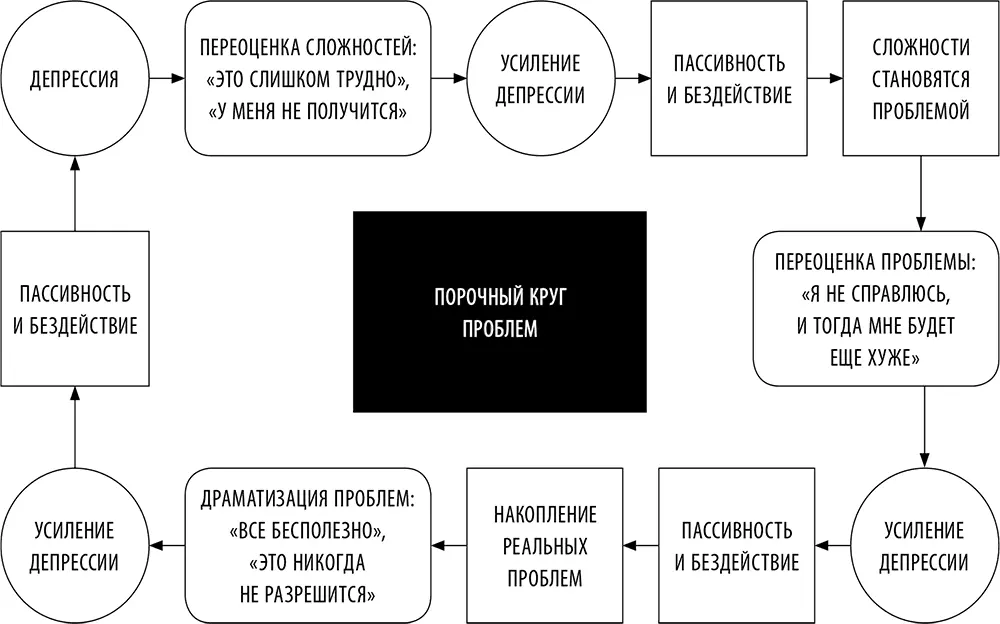 Рис 19 Порочный круг проблем Снимите с себя лишнюю ответственность Часто - фото 62