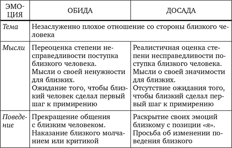 Приложение 14 Отличия гнева от раздражения Приложение 15 Отличия вины от - фото 74