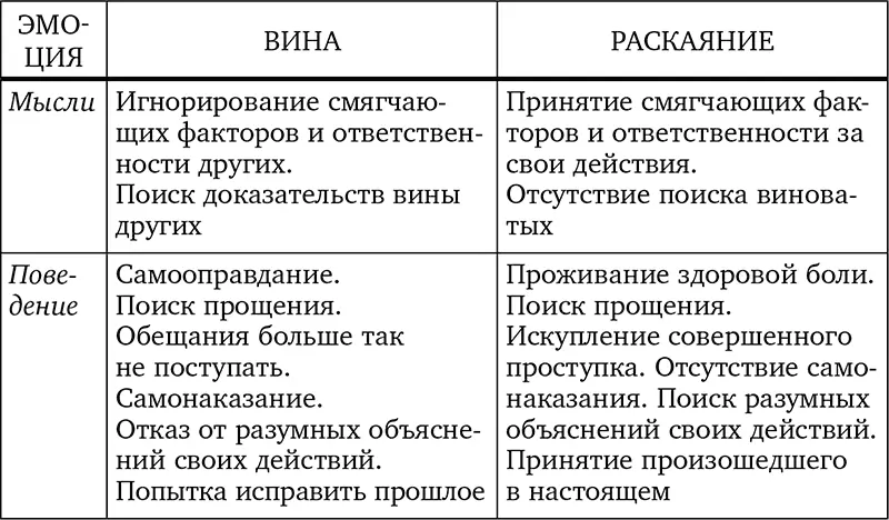Приложение 16 Отличия стыда от сожаления Приложение 17 Отличия тревоги от - фото 77