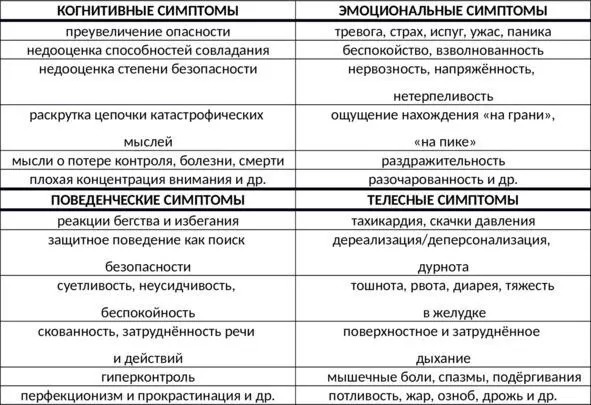 Таб 3 Группы симптомов тревоги ГЛАВА 10 СПЕЦИФИКА ИЗБЫТОЧНОЙ ТРЕВОГИ - фото 15