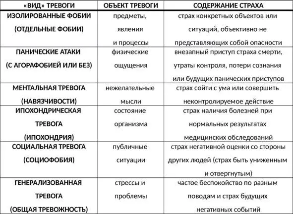 Таб 6 Виды избыточной тревоги Порочный круг избыточной тревоги Как - фото 19