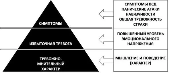 Рис 15 Общая структура невроза Этапы снижения избыточной тревоги - фото 21