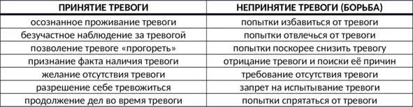 Таб 7 Отличия принятия от непринятия тревоги Роль мышления и поведения в - фото 26