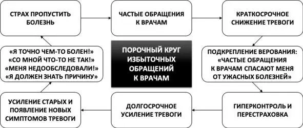 Рис 24 Порочный круг избыточных обращений к врачам Презумпция виновности - фото 32