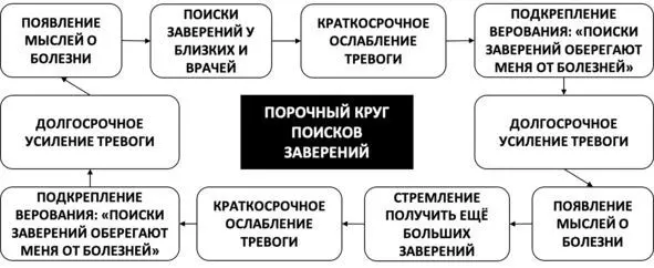 Рис 25 Порочный круг поисков заверений Поиск симптомов в интернете Одной - фото 33