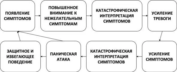 Рис 27 Порочный круг панической атаки панического расстройства ГЛАВА 20 - фото 37
