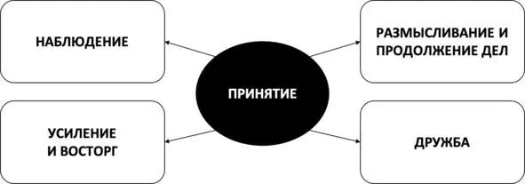 Рис 30 Ключи к свободе от панических атак Возможный алгоритм действий при - фото 40