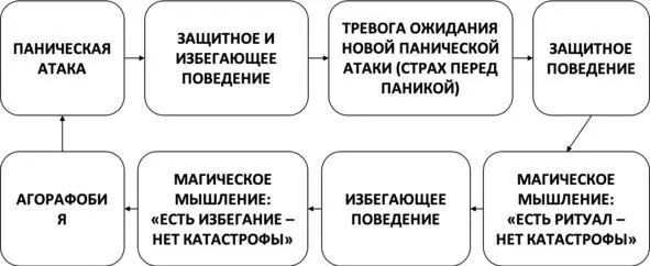 Рис 32 Порочный круг панического расстройства с агорафобией Порочный круг - фото 42