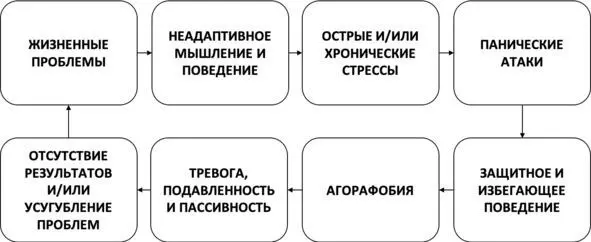 Рис 33 Порочный круг проблем при агорафобии Преодоление тревоги ожидания - фото 43