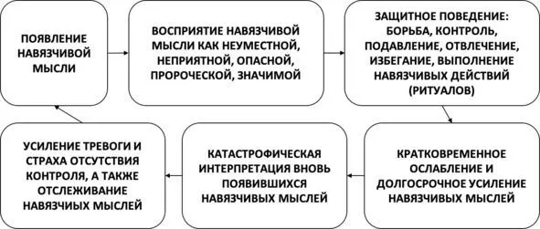 Рис 34 Порочный круг навязчивостей Бесполезность стратегий борьбы и - фото 44