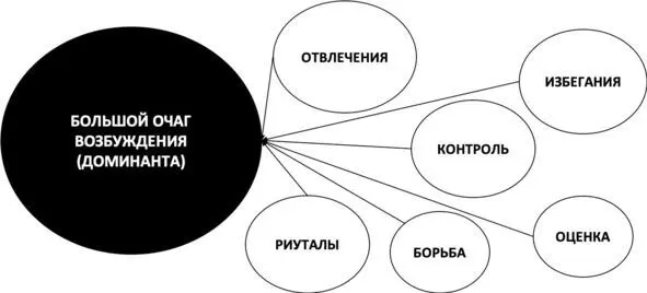 Рис 35 Механизм поддержания навязчивостей Причины навязчивых состояний - фото 45