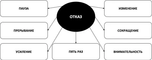 Рис 37 Ключи к свободе от навязчивых действий Контрольные вопросы для - фото 47