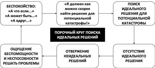 Рис 38 Порочный круг поиска идеальных решений Попытки достижения гарантий - фото 48