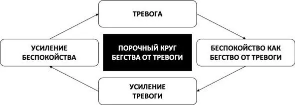 Рис 40 Порочный круг бегства от тревоги Ошибка эмоциональной аргументации - фото 50