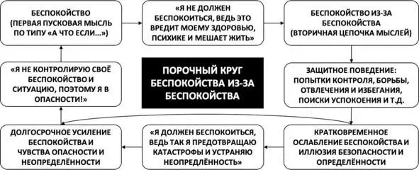 Рис 43 Порочный круг беспокойства изза беспокойства Негативные убеждения - фото 53