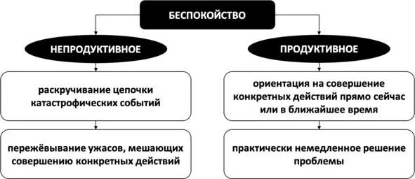 Рис 44 Отличия непродуктивного и продуктивного беспокойства Более подробные - фото 54