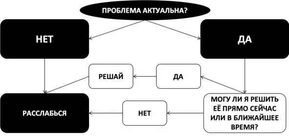 Рис 45 Превращение непродуктивного беспокойства в продуктивное ГЛАВА 36 - фото 56