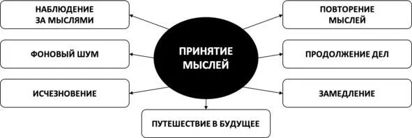 Рис 46 Ключи к свободе от беспокойства Контрольные вопросы для - фото 57