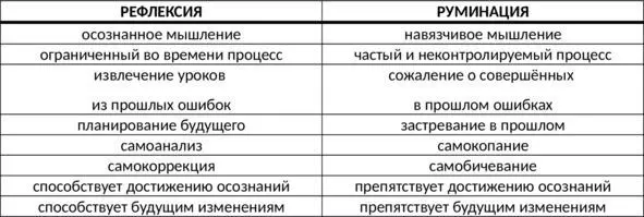Таб 12 Отличия рефлексии и руминации Признаки руминации Для того чтобы - фото 59