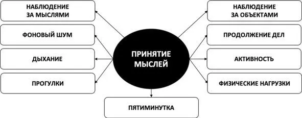Рис 49 Ключи к свободе от мыслительной жвачки ЧАСТЬ VIII БЕССОННИЦА - фото 61