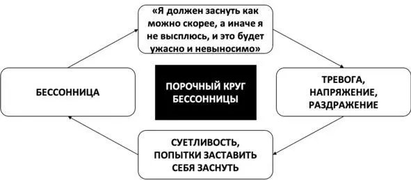 Рис 50 Порочный круг бессонницы Общие рекомендации для здорового сна - фото 62