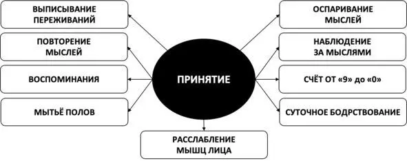 Рис 51 Ключи к свободе от бессонницы РАЗДЕЛ II ПРАКТИКА ПРАКТИКА И ЕЩЁ - фото 63
