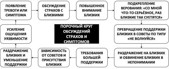 Рис 52 Порочный круг обсуждений страхов и симптомов В этом отношении с - фото 64
