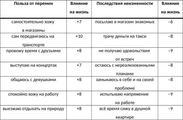 Таб 13 Таблица мотивации Мотивация следствие действий Важно понимать - фото 68