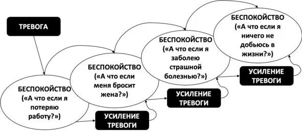 Рис 63 Беспокойство как когнитивное бегство от тревоги Осознанное и - фото 79