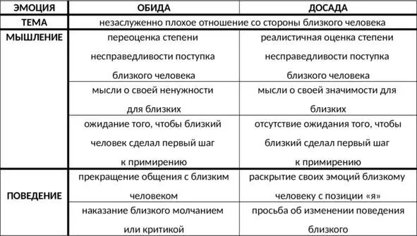 Таб 18 Сравнительная характеристика обиды и досады Отличия гнева и - фото 85