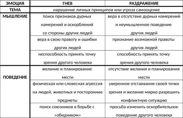 Таб 19 Сравнительная характеристика гнева и раздражения Отличия вины и - фото 86