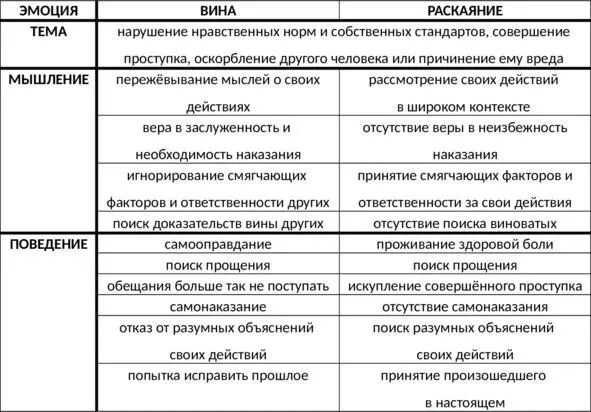 Таб 20 Сравнительная характеристика вины и раскаяния Отличия стыда и - фото 87