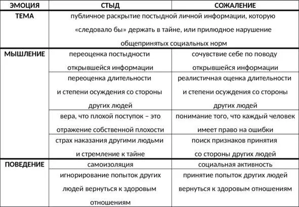 Таб 21 Сравнительная характеристика стыда и сожаления Отличия тревоги и - фото 88