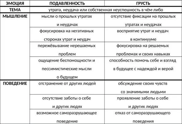 Таб 23 Сравнительная характеристика подавленности и грусти Замена - фото 90