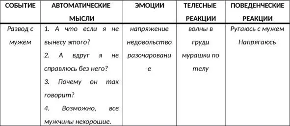Таб 29 Некорректный вариант заполнения дневника мыслей СМЭР Таб 30 - фото 99